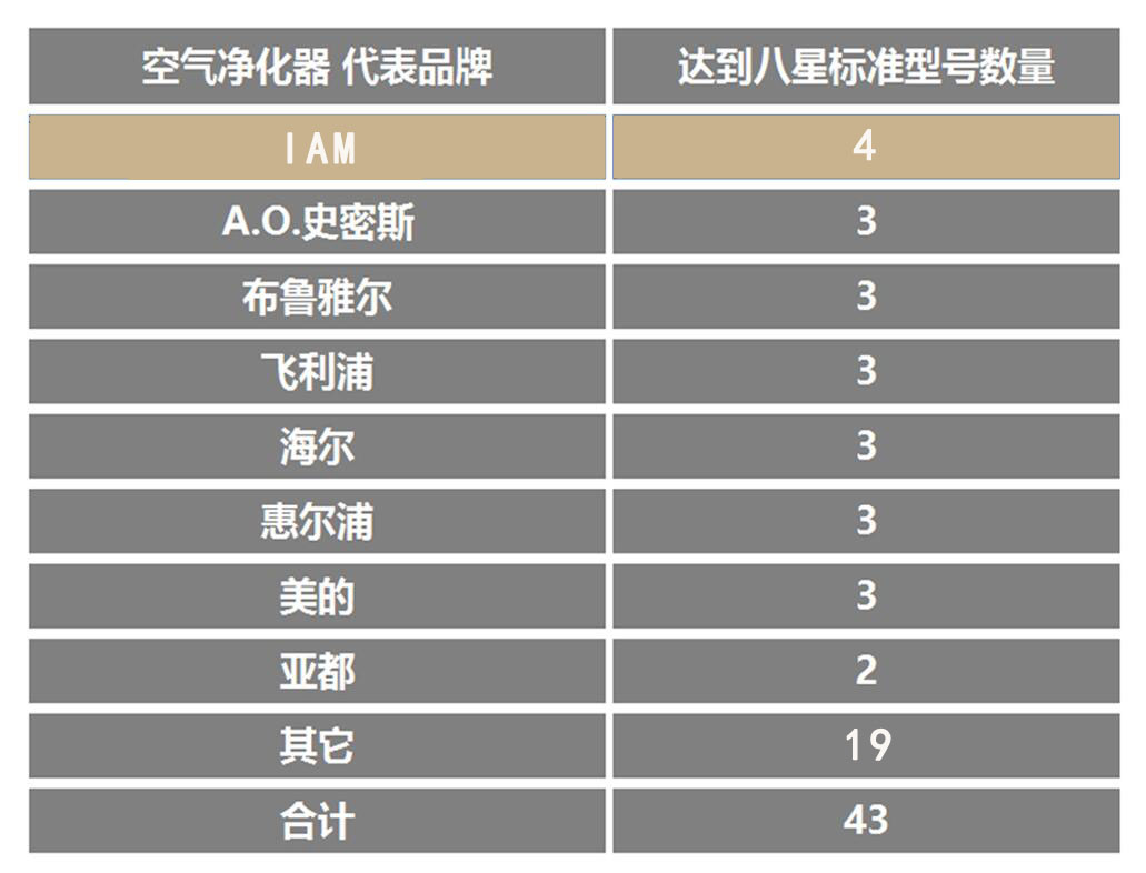 IAM全系产品荣膺苏宁“八星空净”,“智控醛局”引领行业未来